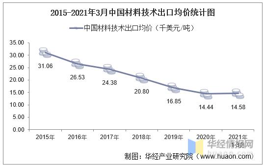 2021年3月中國材料技術出口數量,出口金額及出口均價統計