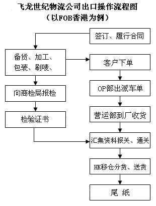 一般進出口貨物報關所需的資料有哪些